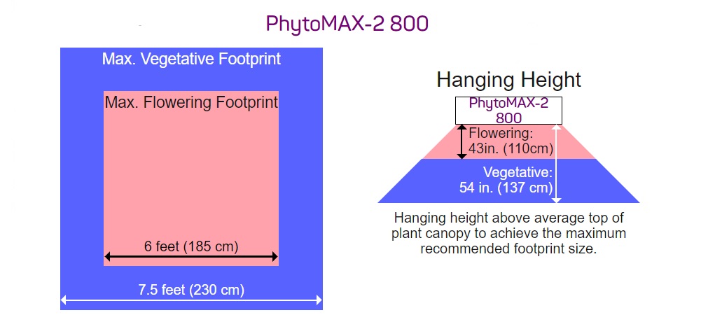 PhytoMax Covers up to 7 and a Half Foot Square at 43 Inches Above