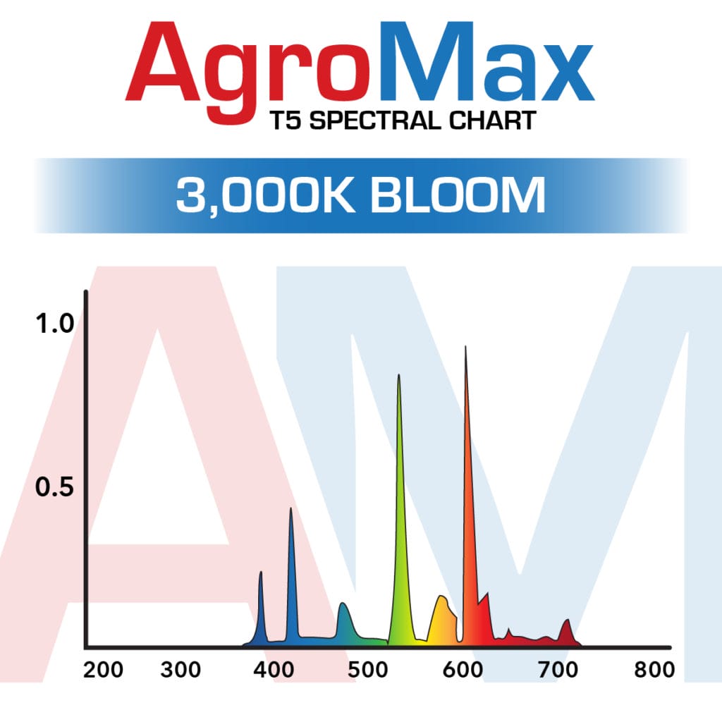 AgroMax 3000K Bloom T5 Lamp Spectral Chart