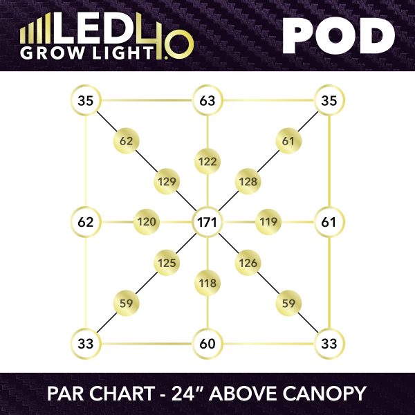 HTG LED 4.0 LED POD PPFD Chart