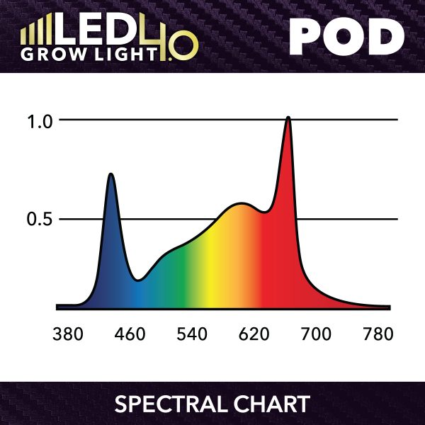 HTG LED 4.0 LED POD Spectrum Chart