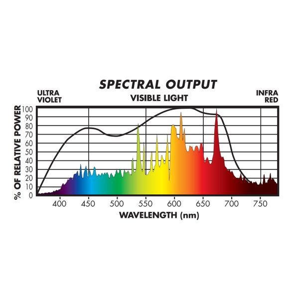 Sunmaster 315w Full Nova WX Bulb Spectrum