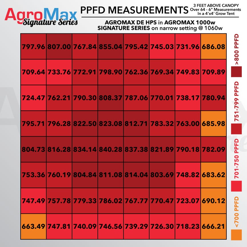 Ppfd on sale 1000w hps