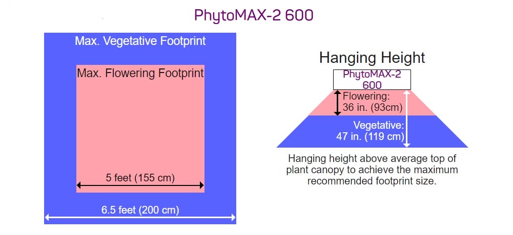 Black Dog Phytomax 200 Coverage