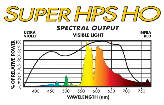 Sunmaster Super Hps Ho Spectrum