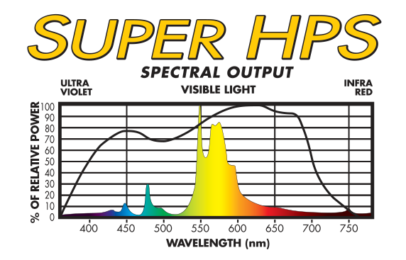 Sunmaster Super Hps Spectrum