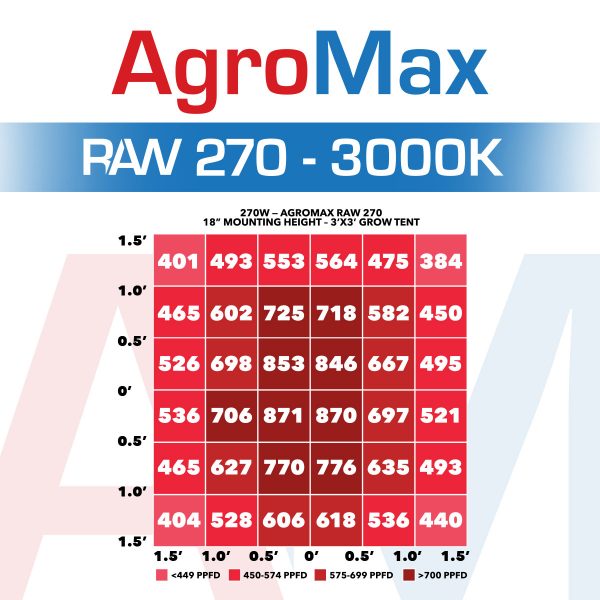 Agromax 270 3000K Ppfd Chart