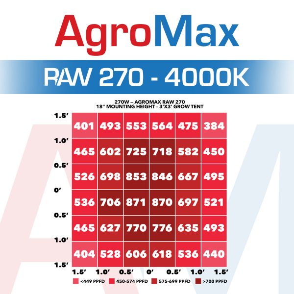 Agromax 270 4000K Ppfd Chart