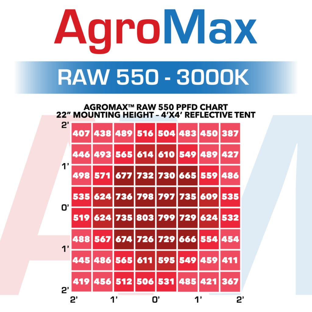 Agromax Raw 550 3000K Full Spectrum Led Ppfd Chart