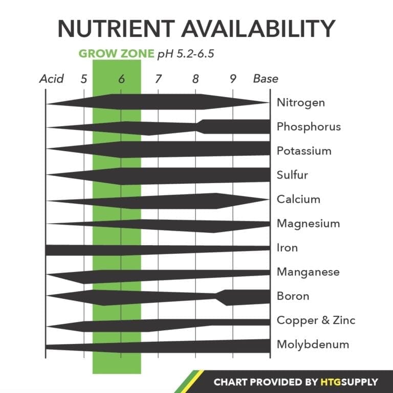 pH for Hydroponic Plants ⋆ HTG Supply Hydroponics & Grow Lights