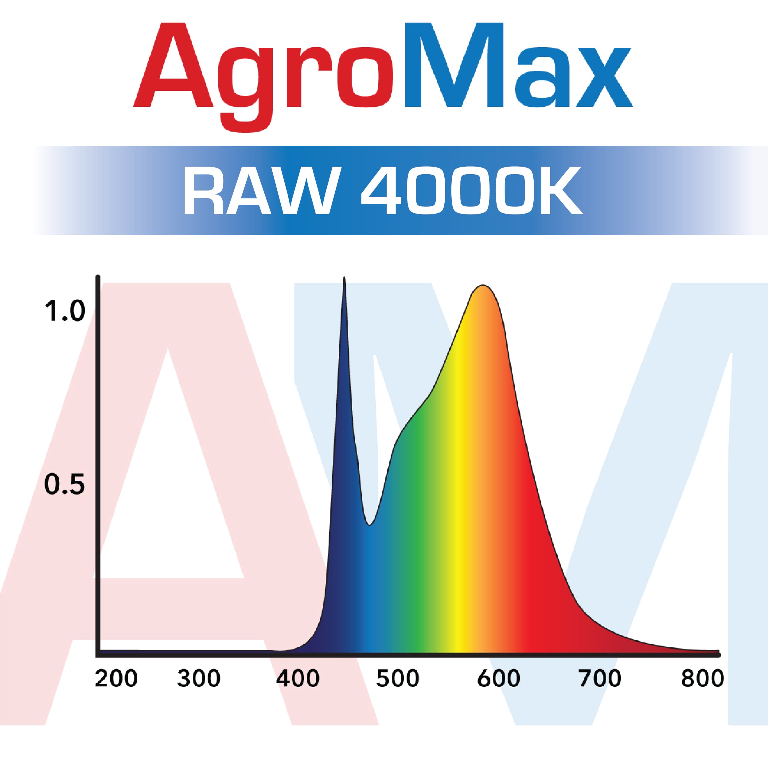 AgroMax RAW 65 Full Spectrum LED Grow Light HTG Supply