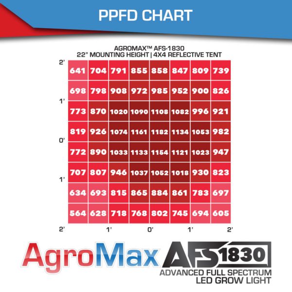 Agromax Afs Advanced Full Spectrum 1830 Led Grow Light Ppfd Chart