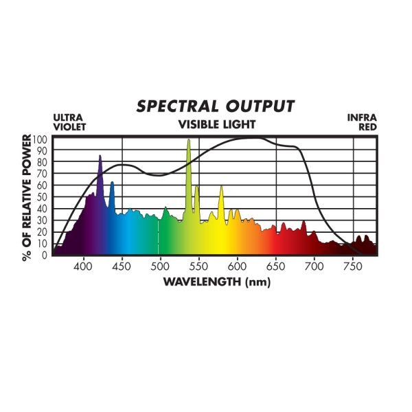 Sunmaster 1000w Full Nova DE Bulb Spectrum