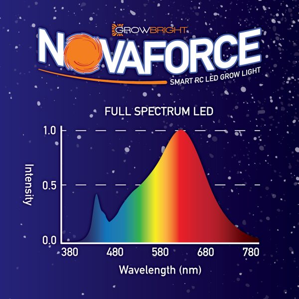 Growbright Novaforce Spectral Chart