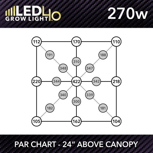 HTG Supply Model 4.0 270w LED Grow Light PPFD Chart