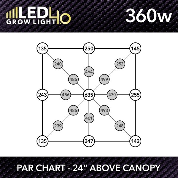 HTG Supply Model 4.0 360w LED Grow Light PPFD Chart