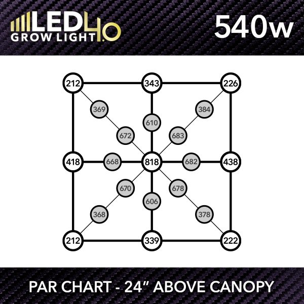 HTG Supply Model 4.0 540w LED Grow Light PPFD Chart
