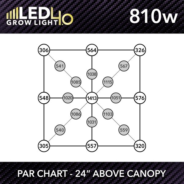 HTG Supply Model 4.0 810w LED Grow Light PPFD Chart