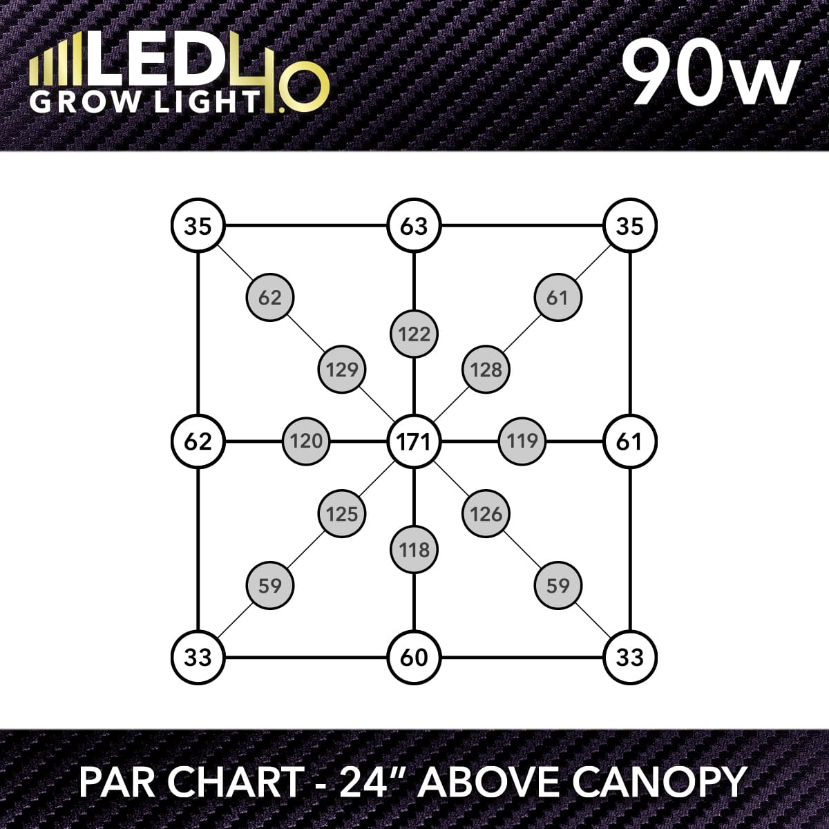 HTG Supply Model 4.0 90w LED Grow Light PPFD Chart