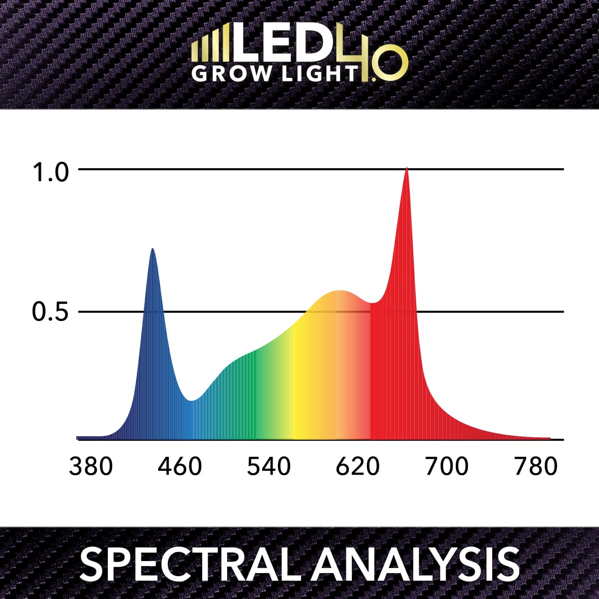 4.0 180W Full Spectrum LED Grow Light | HTG Supply