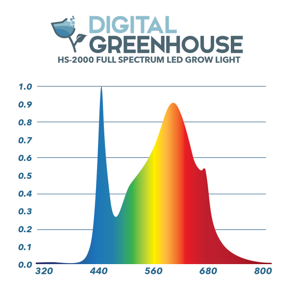 Digital Greenhouse HS-2000 LED Grow Light Spectrum