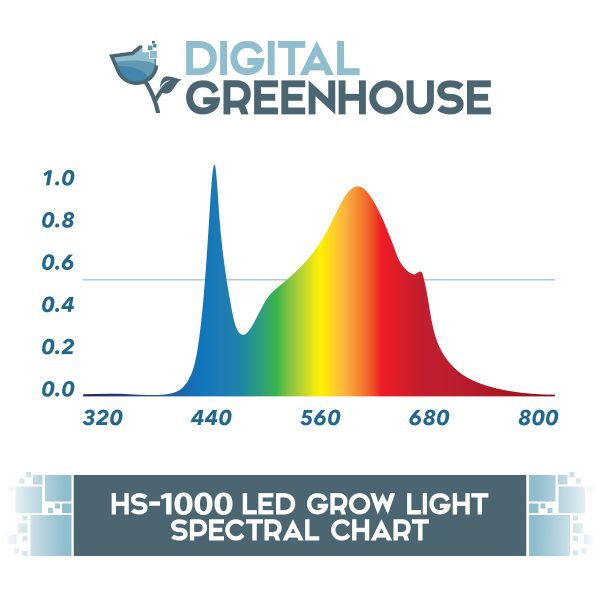 Digital Greenhouse HS1000 LED Spectral Chart