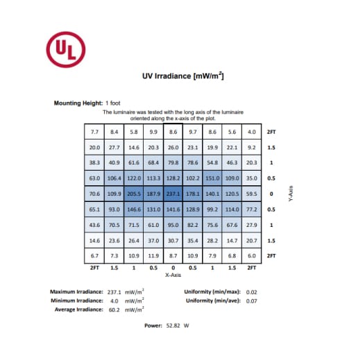 AgroMax UVC Bulb UL Test Data - 1 Inch