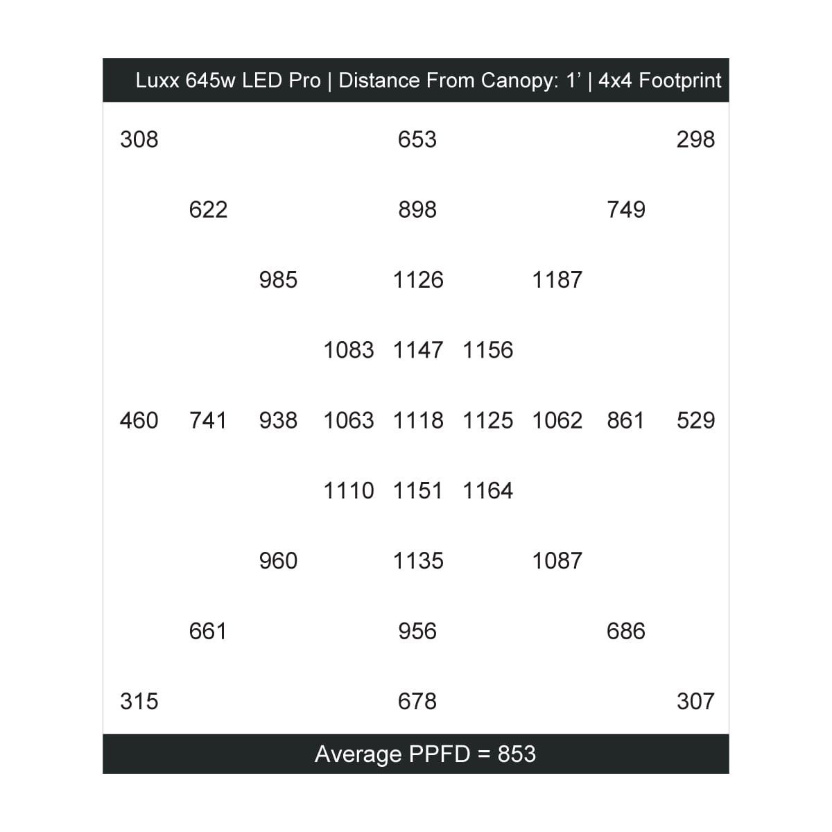 Luxx 645w LED Pro Grow Light PPFD