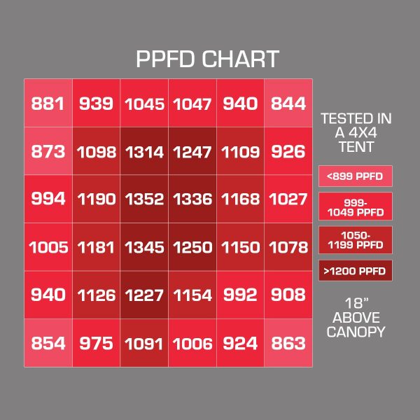 Prime 2200-X PPFD Chart