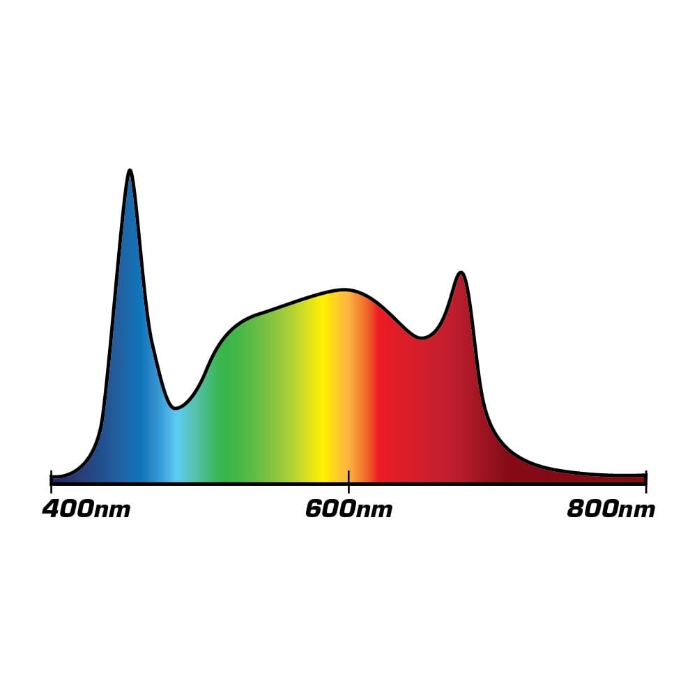 Agromax Cultivation Strip Spectral Chart