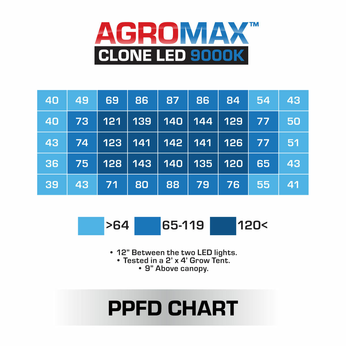 forvrængning Snestorm Goneryl AgroMax Clone Pro 9000k 18W LED Grow Light 2-Pack ⋆ HTG Supply Hydroponics  & Grow Lights