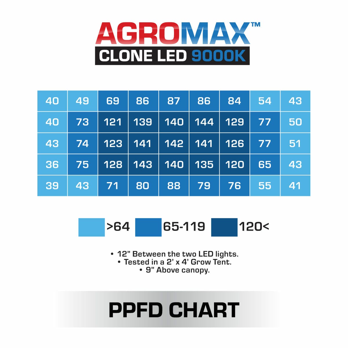 Agromax Clone 9000K LED PPFD Chart