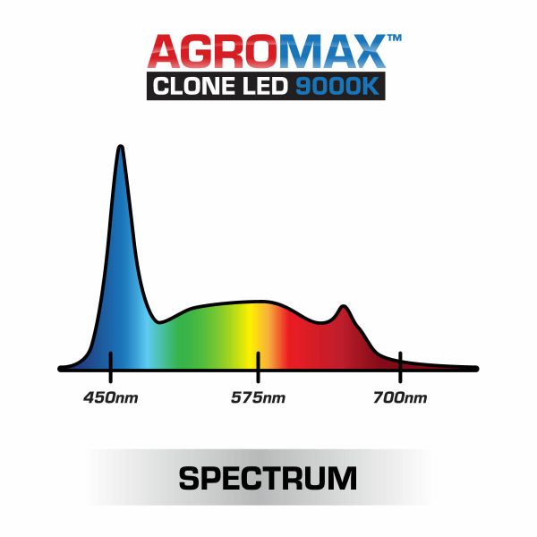 Agromax Clone 9000K LED Spectral Chart