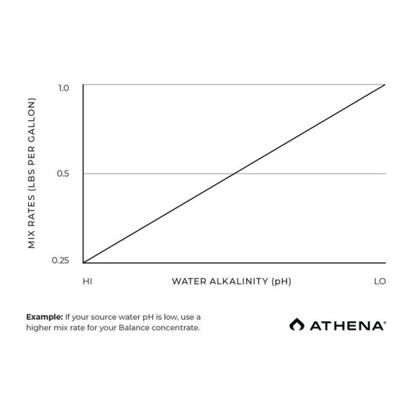 Athena Balance Mix Rate Chart