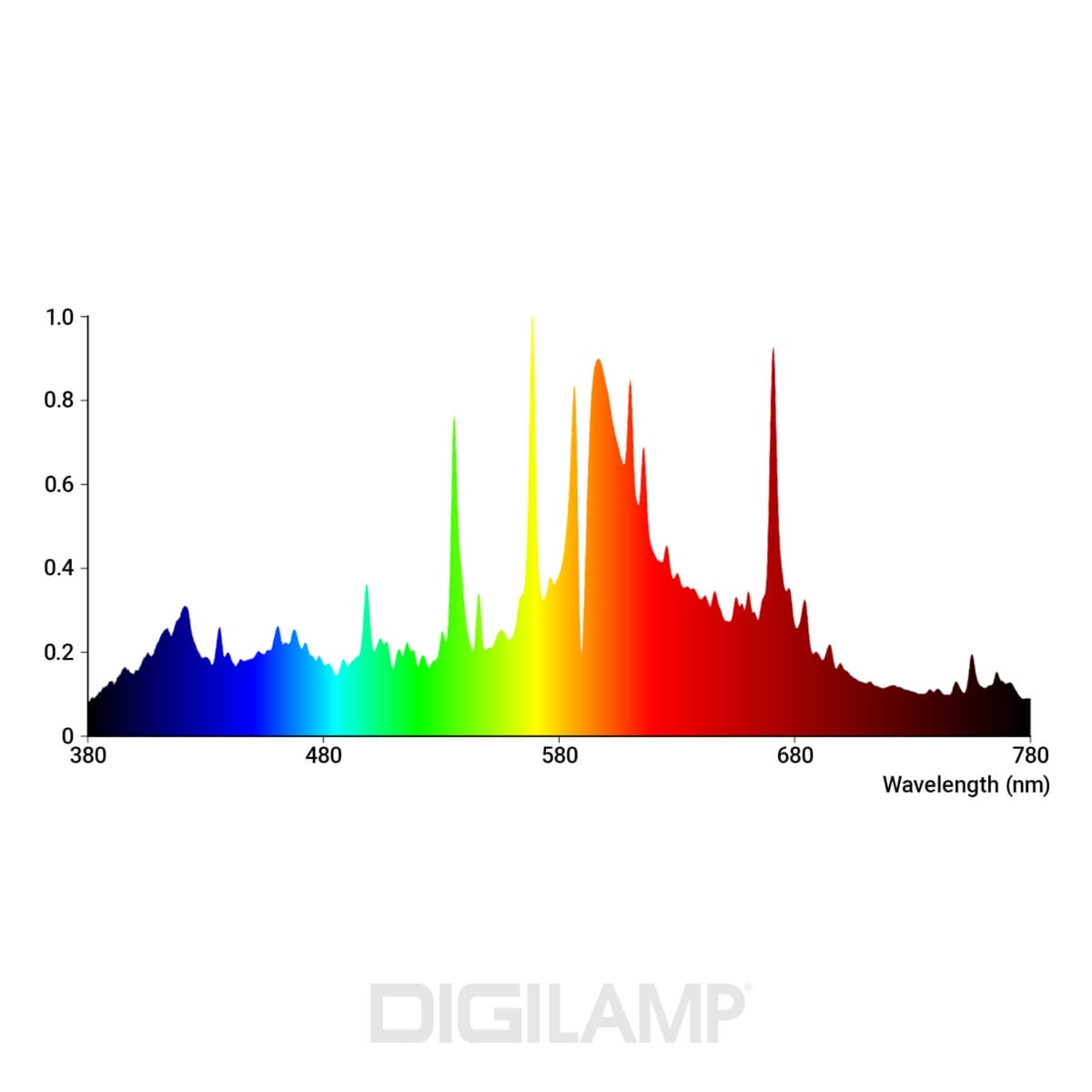 DigiLamp 945w CMH Lamp Spectrum Chart