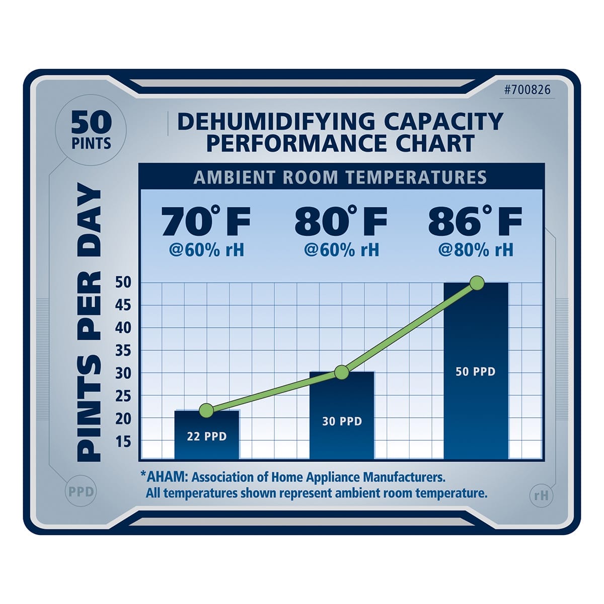 Ideal Air Dehumidifier 30pt Performance Chart