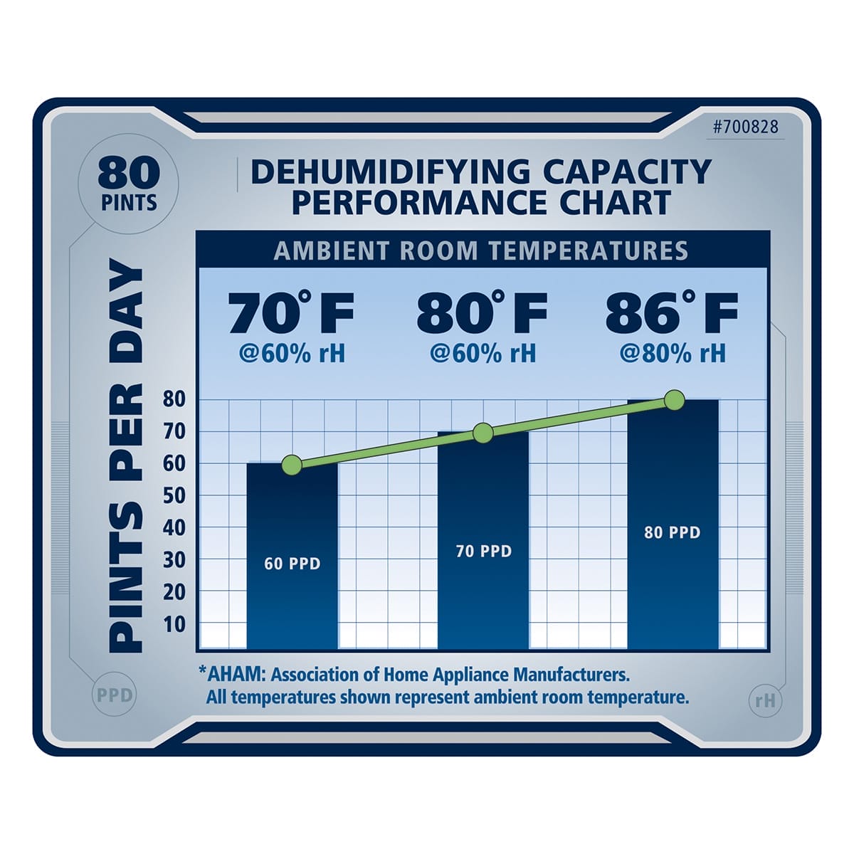 Ideal Air Dehumidifier 50pt Performance Chart