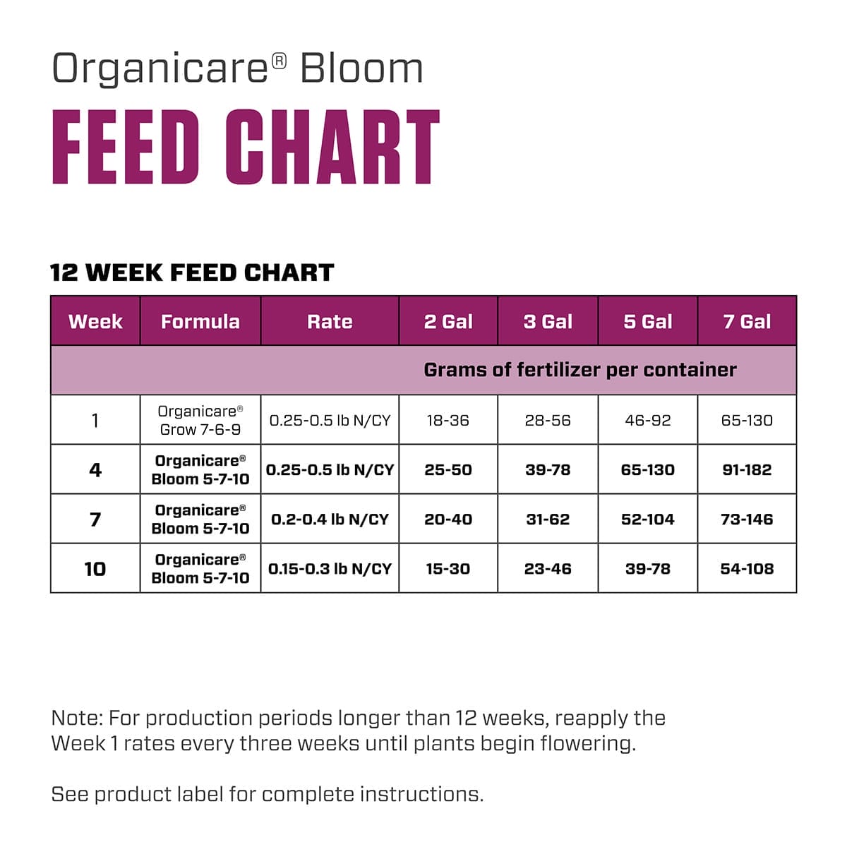 Botanicare Organicare Bloom Feed Chart